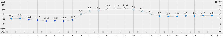 川内(>2023年12月30日)のアメダスグラフ