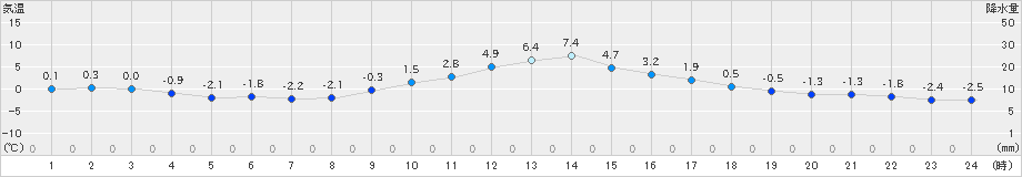 南郷(>2023年12月30日)のアメダスグラフ