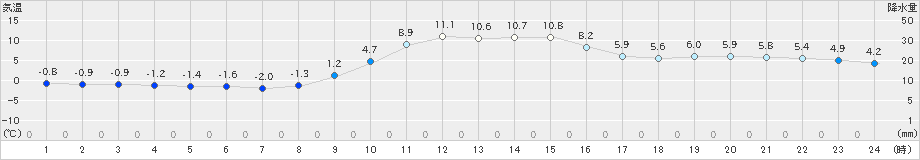 石川(>2023年12月30日)のアメダスグラフ