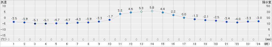 桧枝岐(>2023年12月30日)のアメダスグラフ