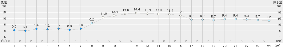 北茨城(>2023年12月30日)のアメダスグラフ