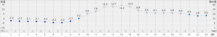 大子(>2023年12月30日)のアメダスグラフ