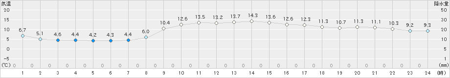 日立(>2023年12月30日)のアメダスグラフ