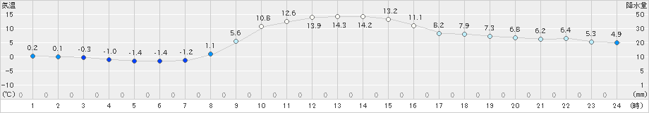 笠間(>2023年12月30日)のアメダスグラフ