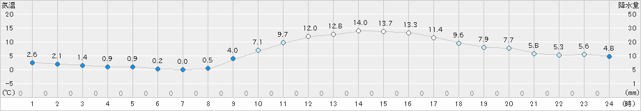 古河(>2023年12月30日)のアメダスグラフ