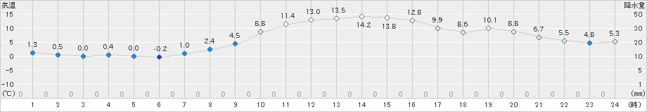 つくば(>2023年12月30日)のアメダスグラフ