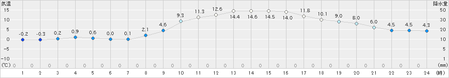 龍ケ崎(>2023年12月30日)のアメダスグラフ