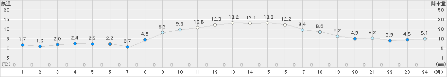 青梅(>2023年12月30日)のアメダスグラフ