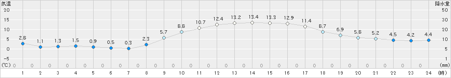 八王子(>2023年12月30日)のアメダスグラフ