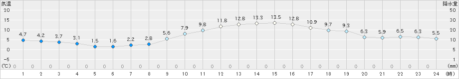 府中(>2023年12月30日)のアメダスグラフ