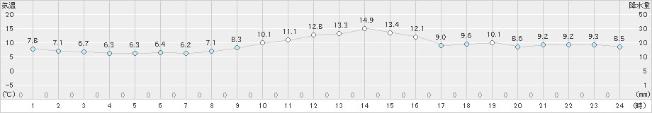 江戸川臨海(>2023年12月30日)のアメダスグラフ