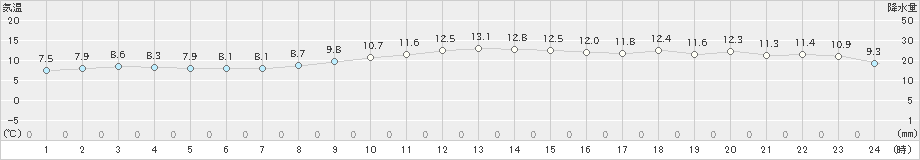 羽田(>2023年12月30日)のアメダスグラフ