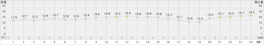 三宅島(>2023年12月30日)のアメダスグラフ