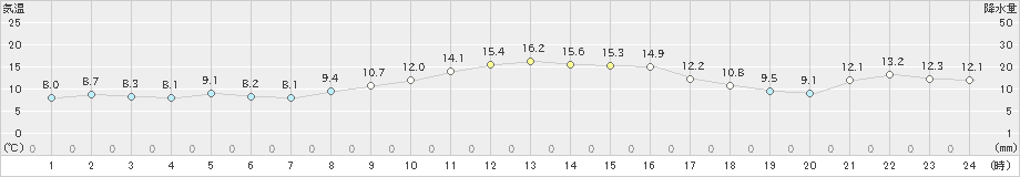 勝浦(>2023年12月30日)のアメダスグラフ