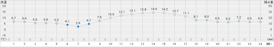 海老名(>2023年12月30日)のアメダスグラフ