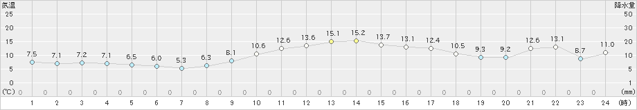 辻堂(>2023年12月30日)のアメダスグラフ