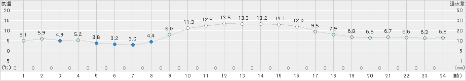 小田原(>2023年12月30日)のアメダスグラフ