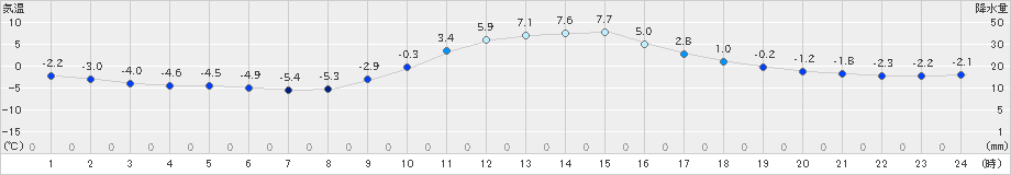 白馬(>2023年12月30日)のアメダスグラフ