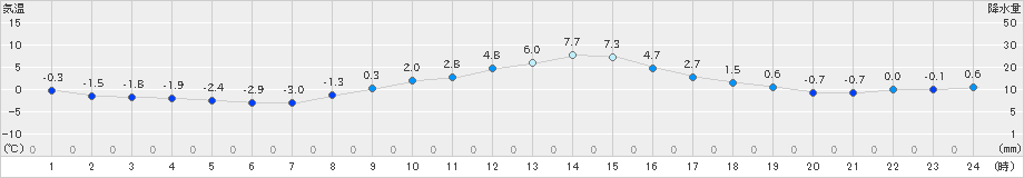 大町(>2023年12月30日)のアメダスグラフ