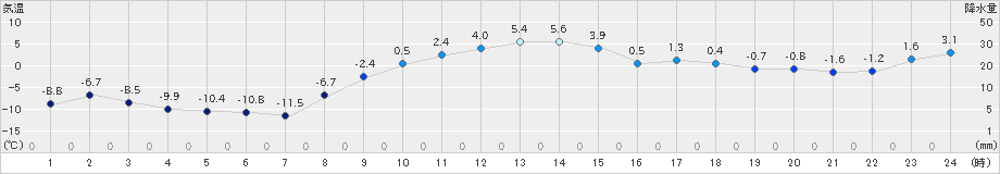 菅平(>2023年12月30日)のアメダスグラフ