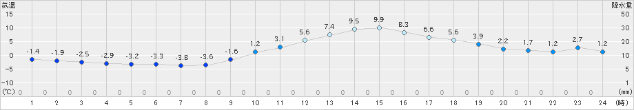 上田(>2023年12月30日)のアメダスグラフ