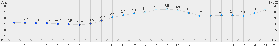 東御(>2023年12月30日)のアメダスグラフ