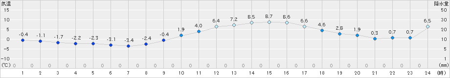 松本(>2023年12月30日)のアメダスグラフ