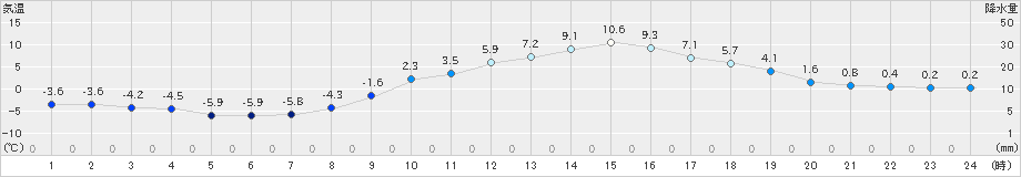 佐久(>2023年12月30日)のアメダスグラフ