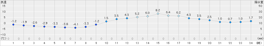 諏訪(>2023年12月30日)のアメダスグラフ