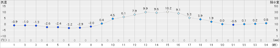 辰野(>2023年12月30日)のアメダスグラフ