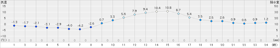 伊那(>2023年12月30日)のアメダスグラフ