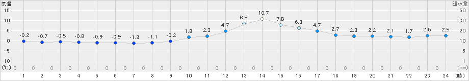 南木曽(>2023年12月30日)のアメダスグラフ