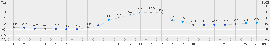 浪合(>2023年12月30日)のアメダスグラフ