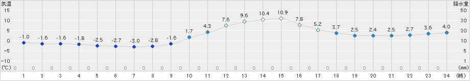 南信濃(>2023年12月30日)のアメダスグラフ