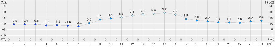 大泉(>2023年12月30日)のアメダスグラフ