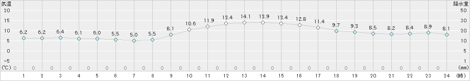 富士(>2023年12月30日)のアメダスグラフ