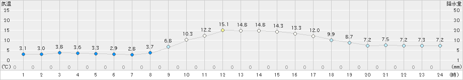 三島(>2023年12月30日)のアメダスグラフ