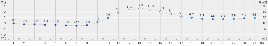 佐久間(>2023年12月30日)のアメダスグラフ