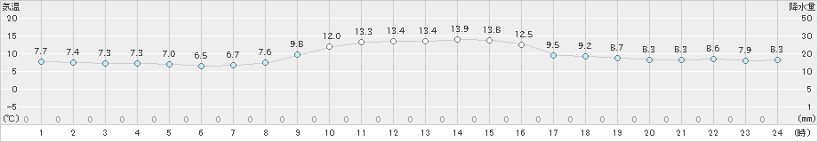 清水(>2023年12月30日)のアメダスグラフ