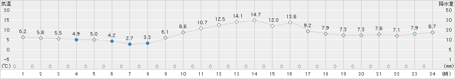 天竜(>2023年12月30日)のアメダスグラフ