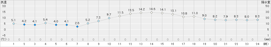 磐田(>2023年12月30日)のアメダスグラフ