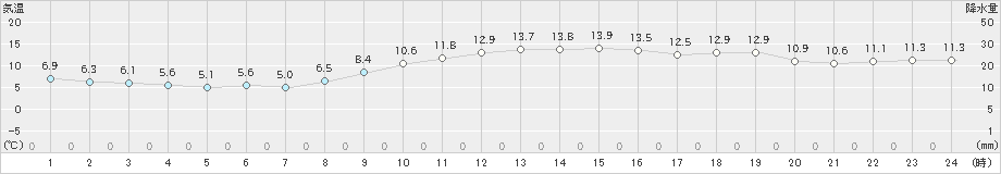 御前崎(>2023年12月30日)のアメダスグラフ