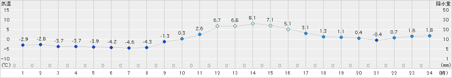 栃尾(>2023年12月30日)のアメダスグラフ