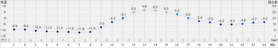 六厩(>2023年12月30日)のアメダスグラフ