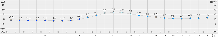 長滝(>2023年12月30日)のアメダスグラフ