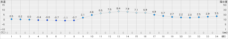 樽見(>2023年12月30日)のアメダスグラフ