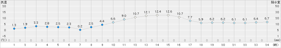 美濃(>2023年12月30日)のアメダスグラフ