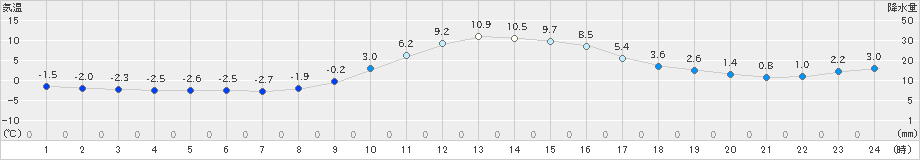 黒川(>2023年12月30日)のアメダスグラフ