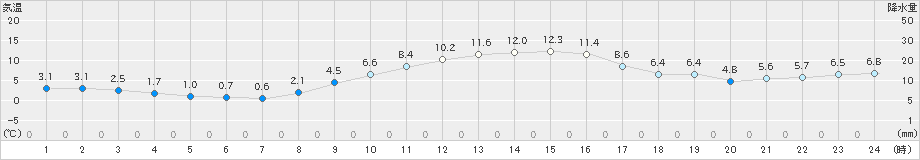 揖斐川(>2023年12月30日)のアメダスグラフ