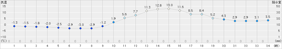 恵那(>2023年12月30日)のアメダスグラフ